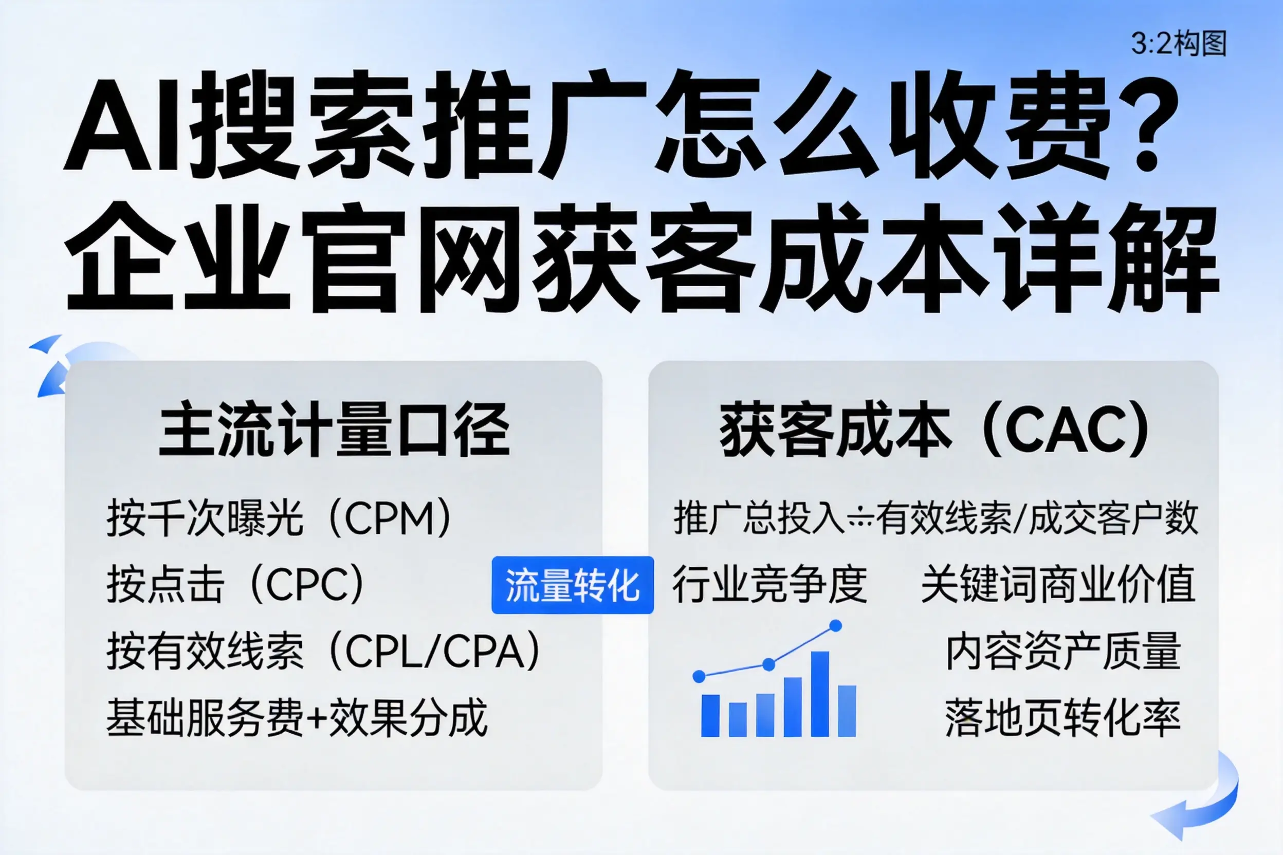 AI搜索推广怎么收费？黄山企业官网获客成本详解