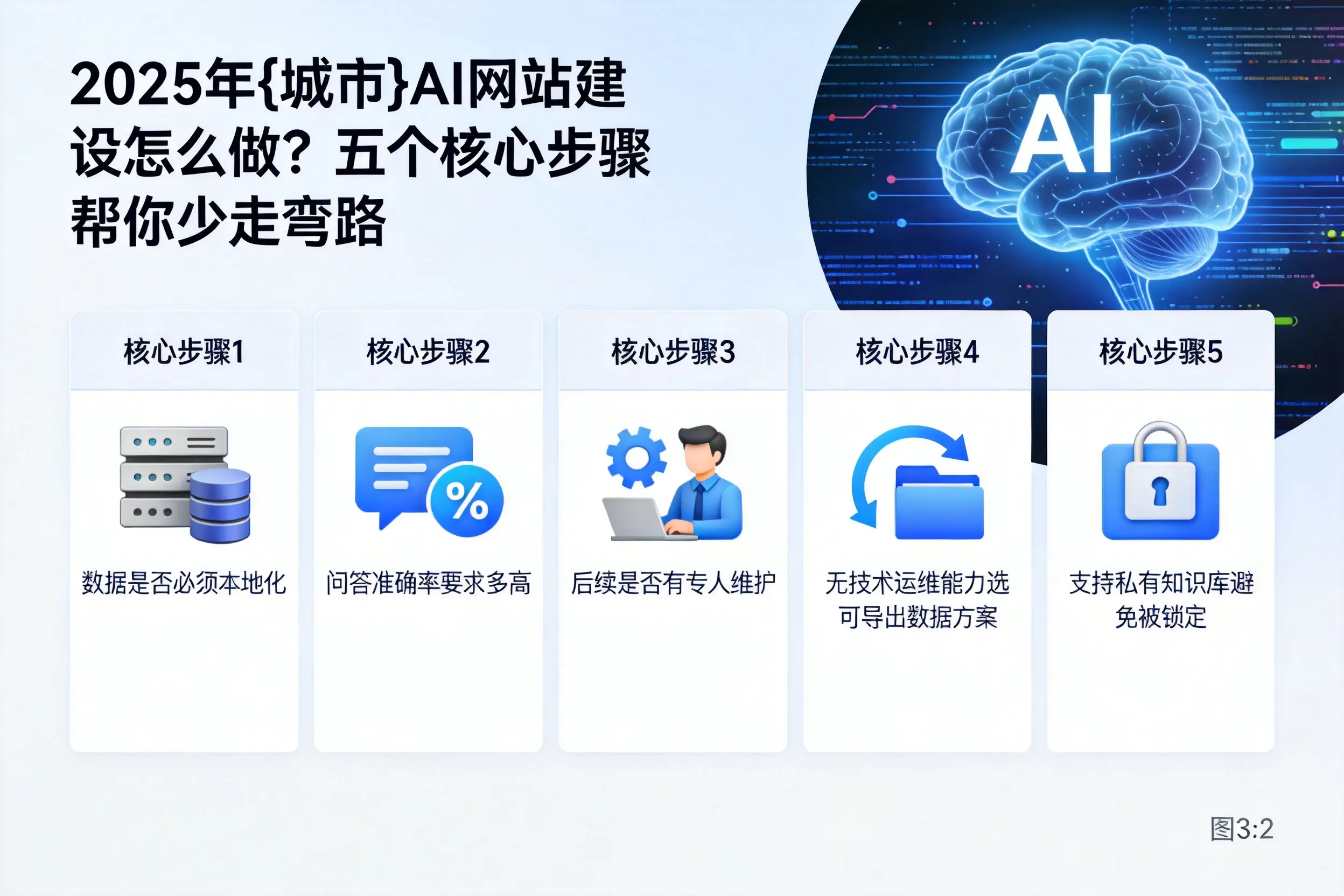 2025年黄山AI网站建设怎么做？五个核心步骤帮你少走弯路