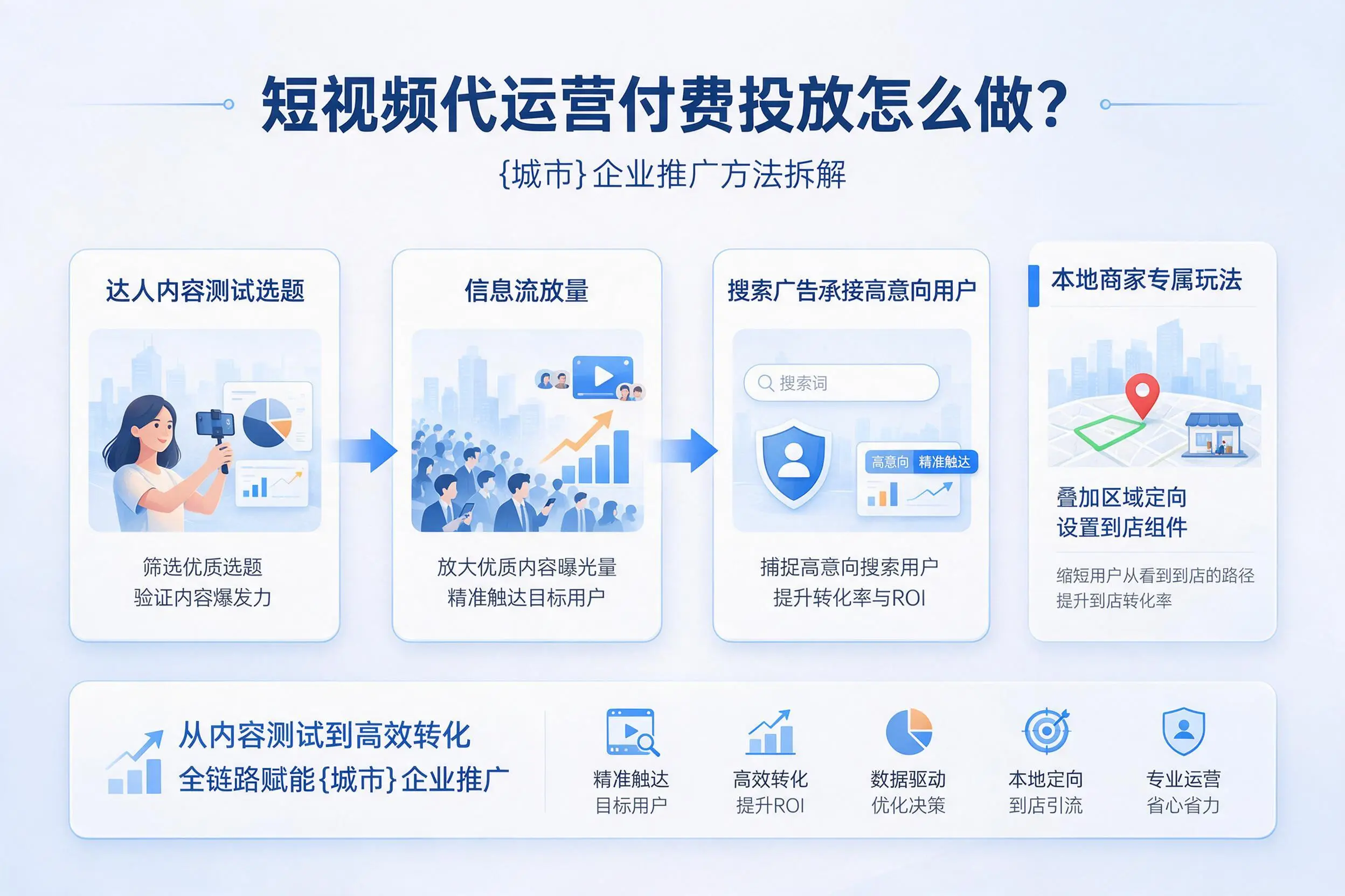 短视频代运营付费投放怎么做？黄山企业推广方法拆解