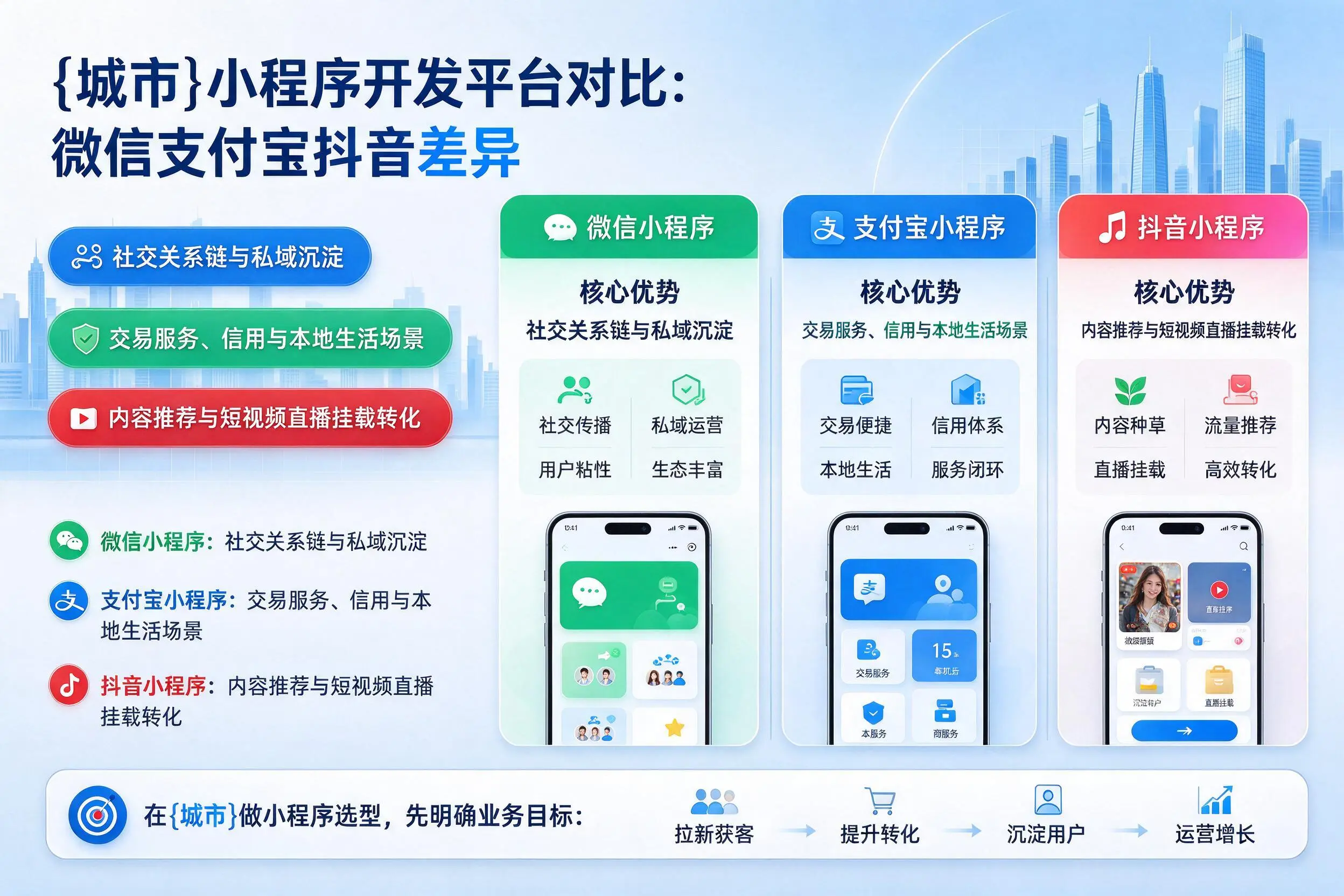 黄山小程序开发平台对比：微信支付宝抖音差异