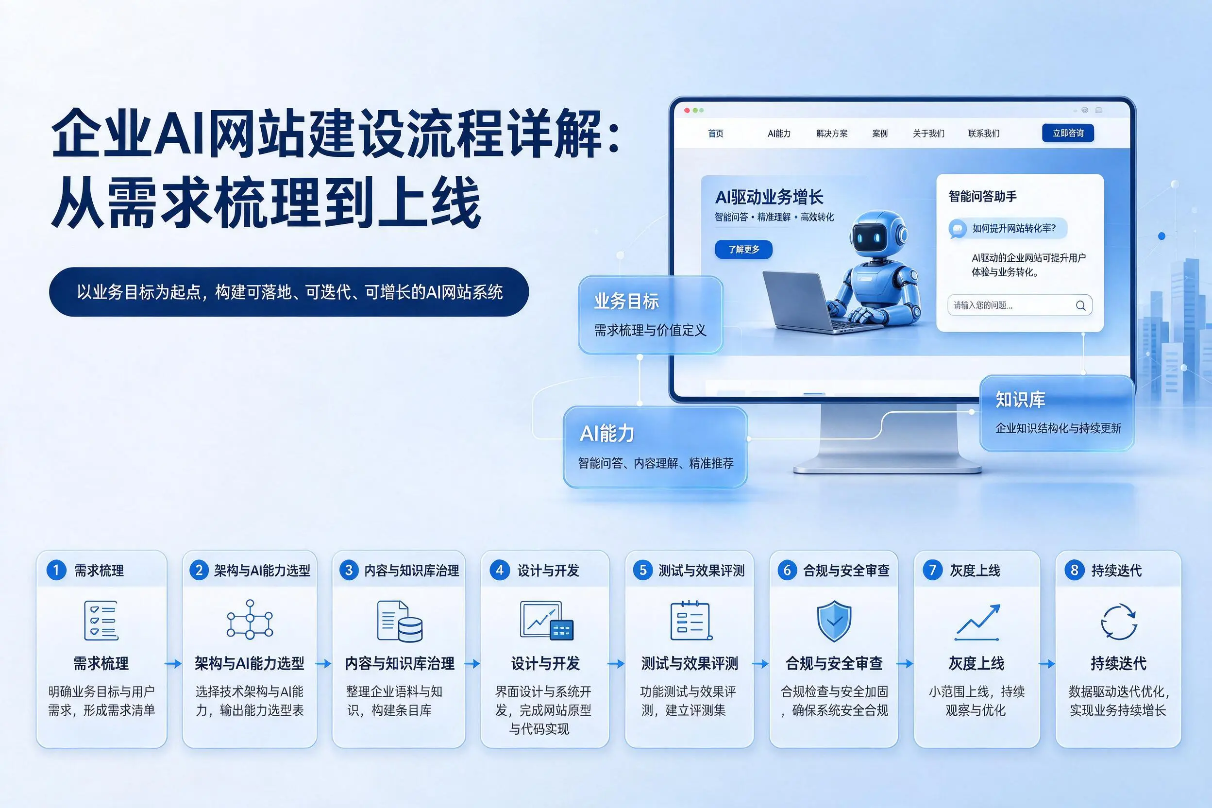 黄山企业AI网站建设流程详解：从需求梳理到上线