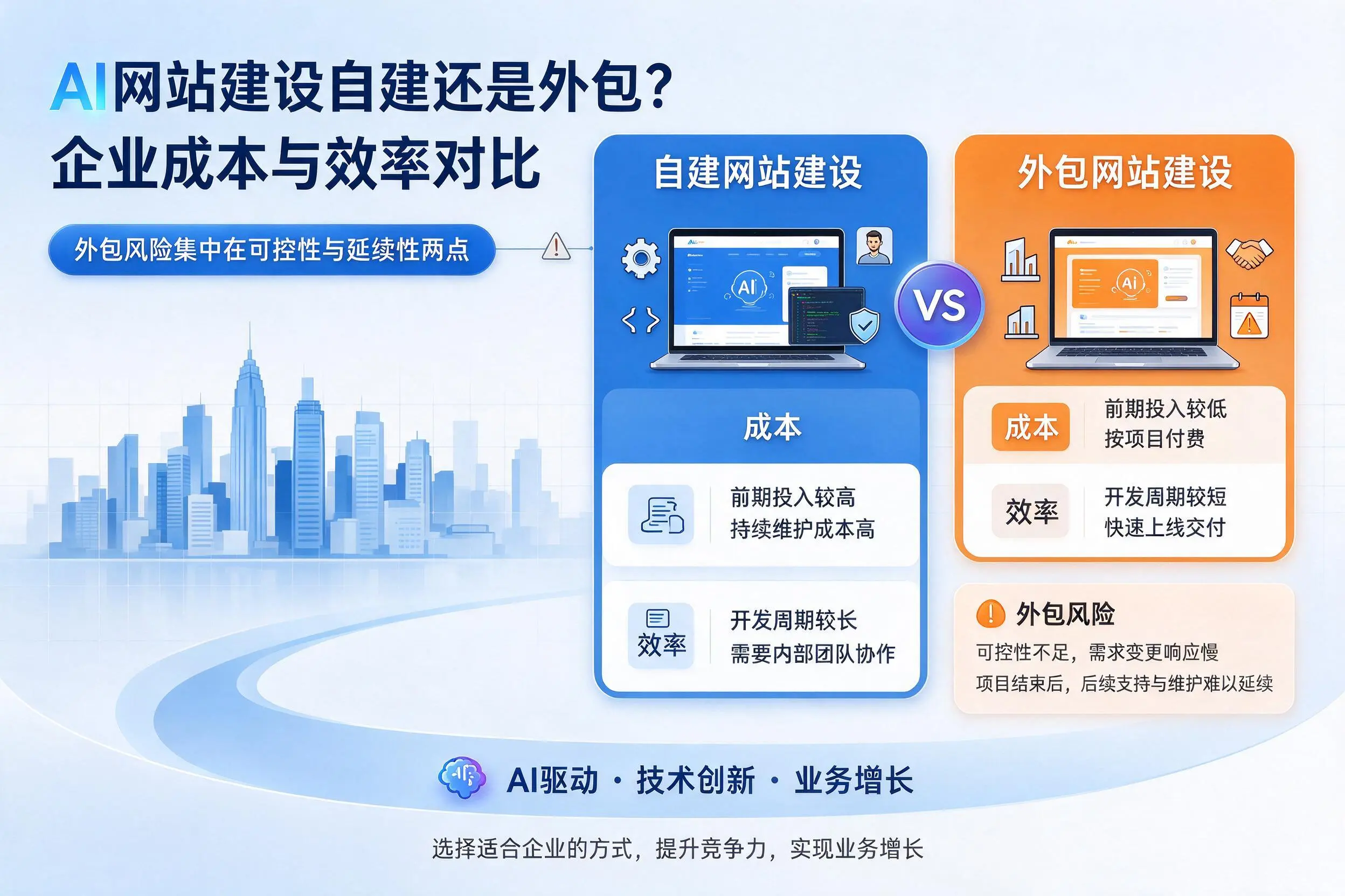 AI网站建设自建还是外包?黄山企业成本与效率对比