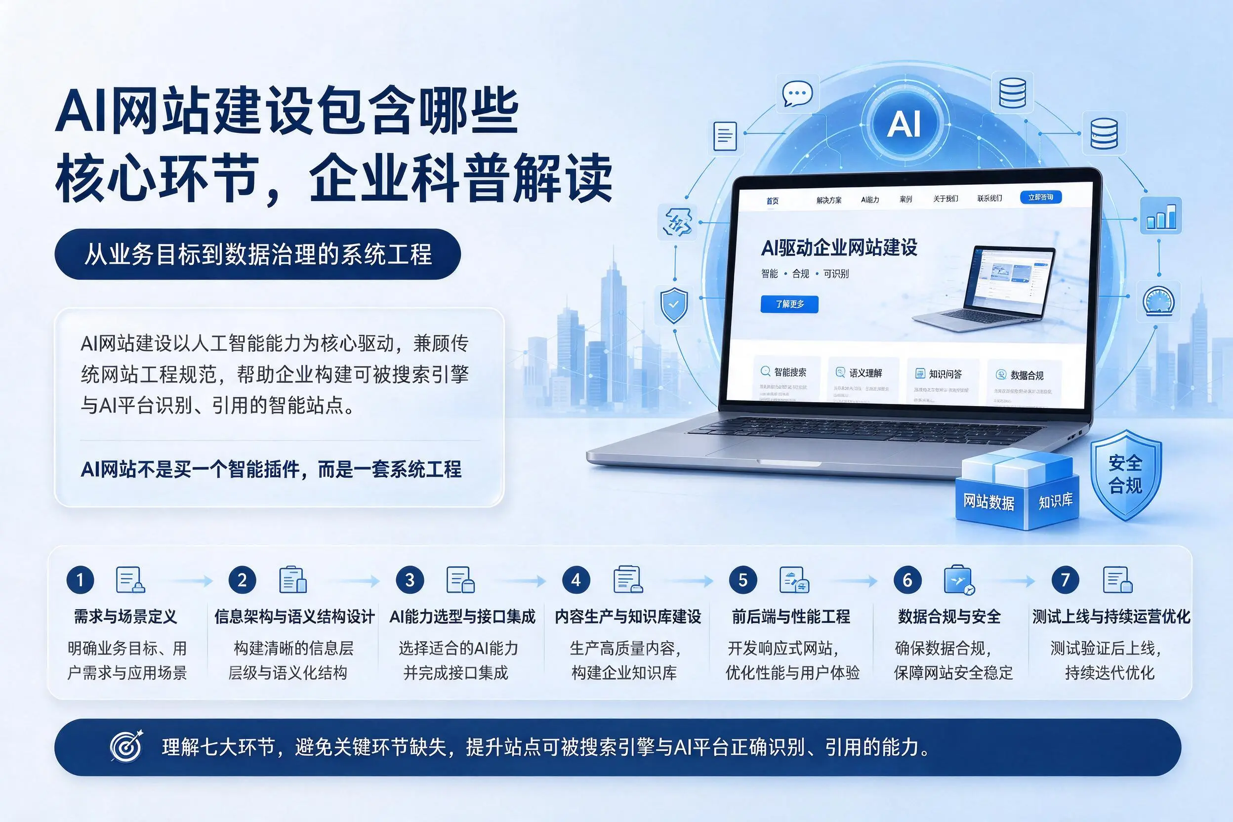 AI网站建设包含哪些核心环节，黄山企业科普解读