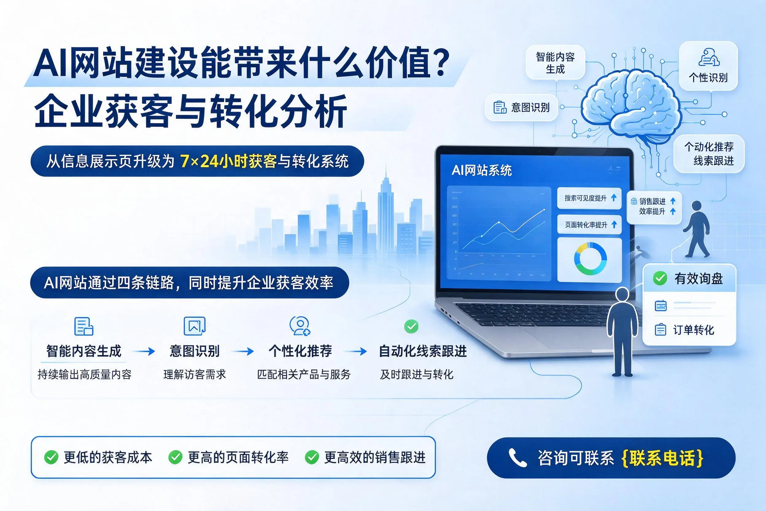 AI网站建设能带来什么价值?黄山企业获客与转化分析