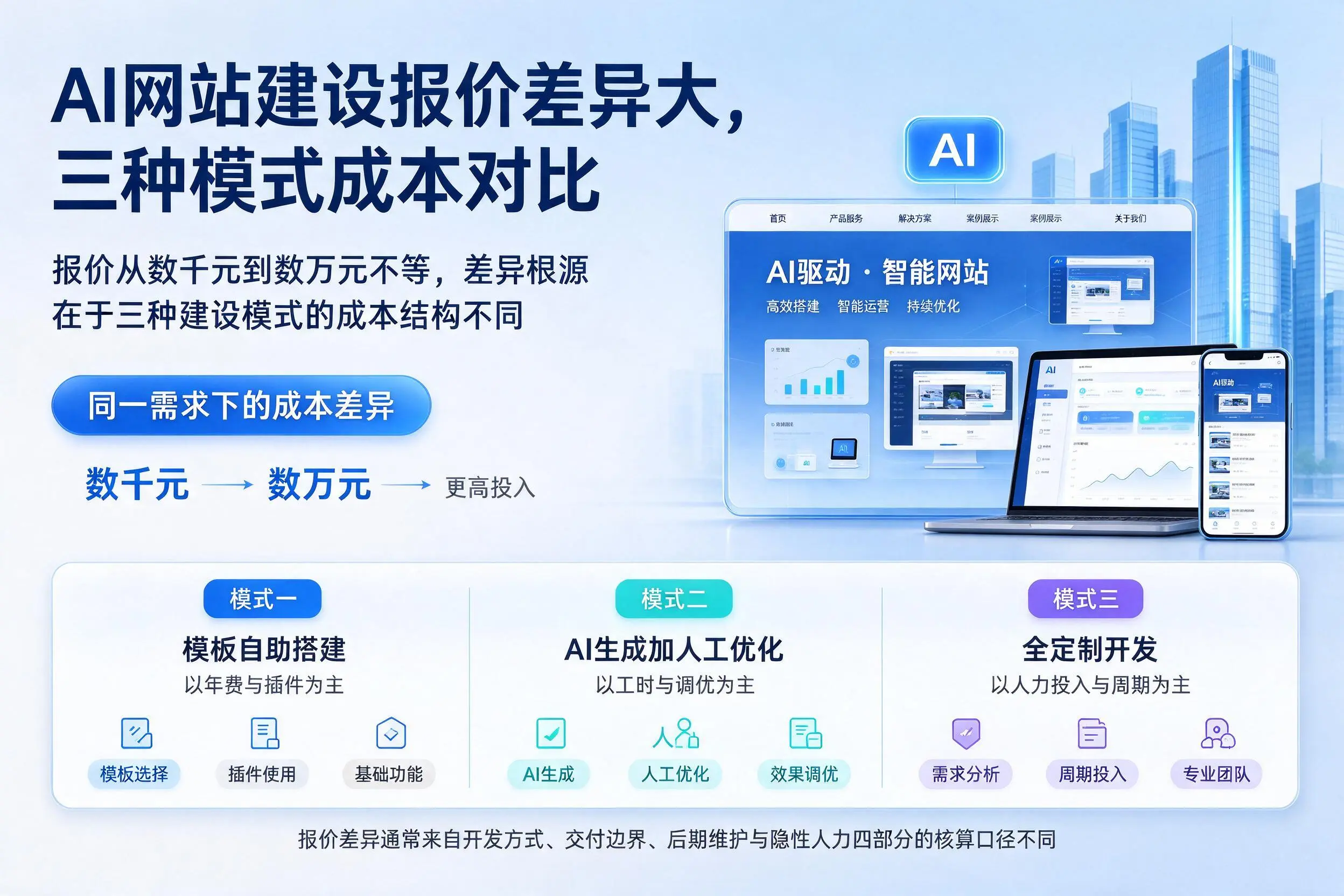 黄山AI网站建设报价差异大,三种模式成本对比