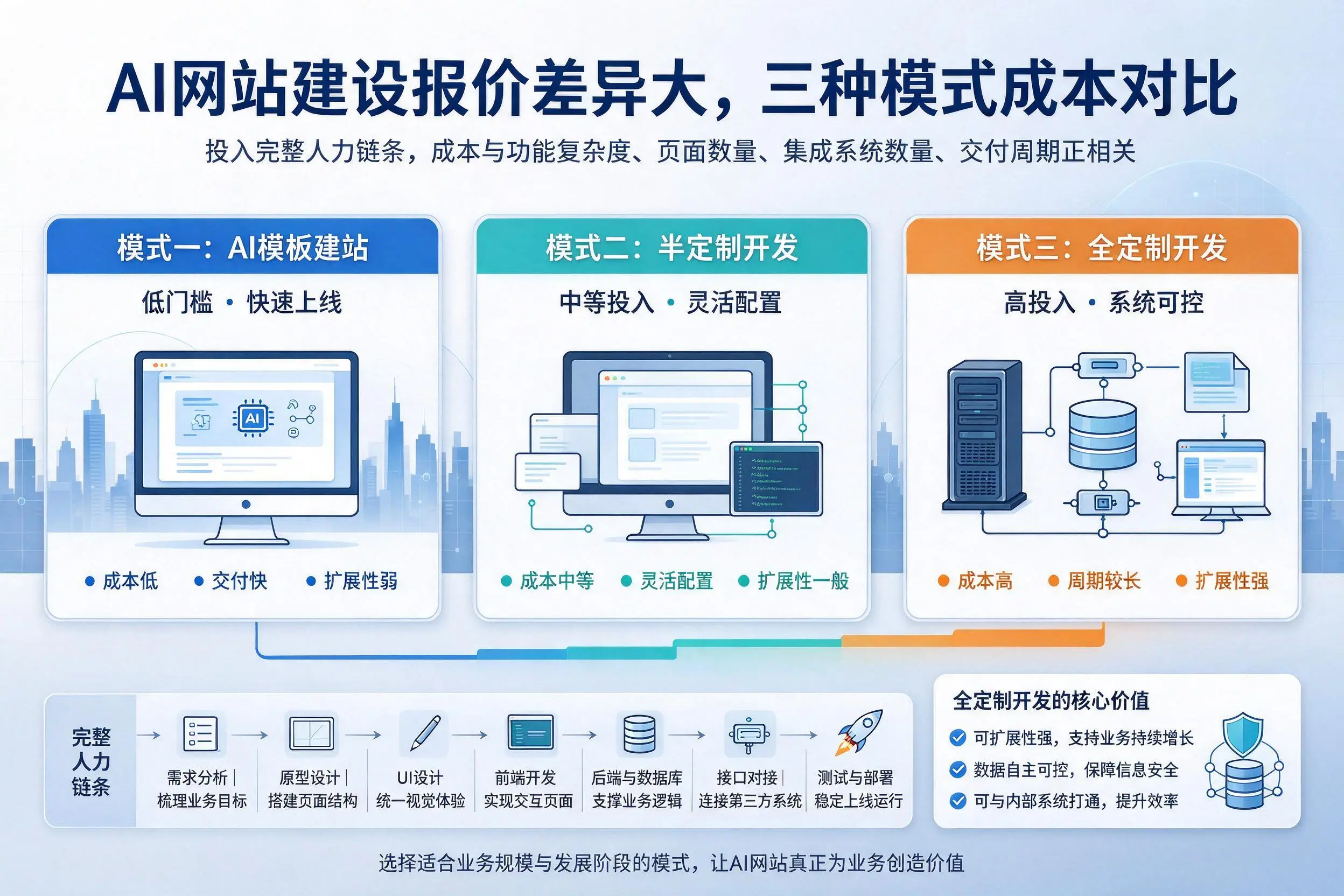 黄山AI网站建设报价差异大,三种模式成本对比