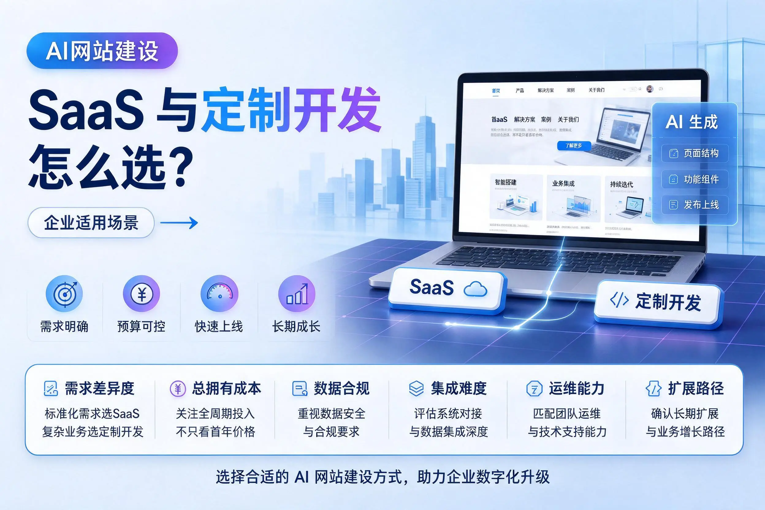 AI网站建设SaaS与定制开发怎么选?黄山企业适用场景