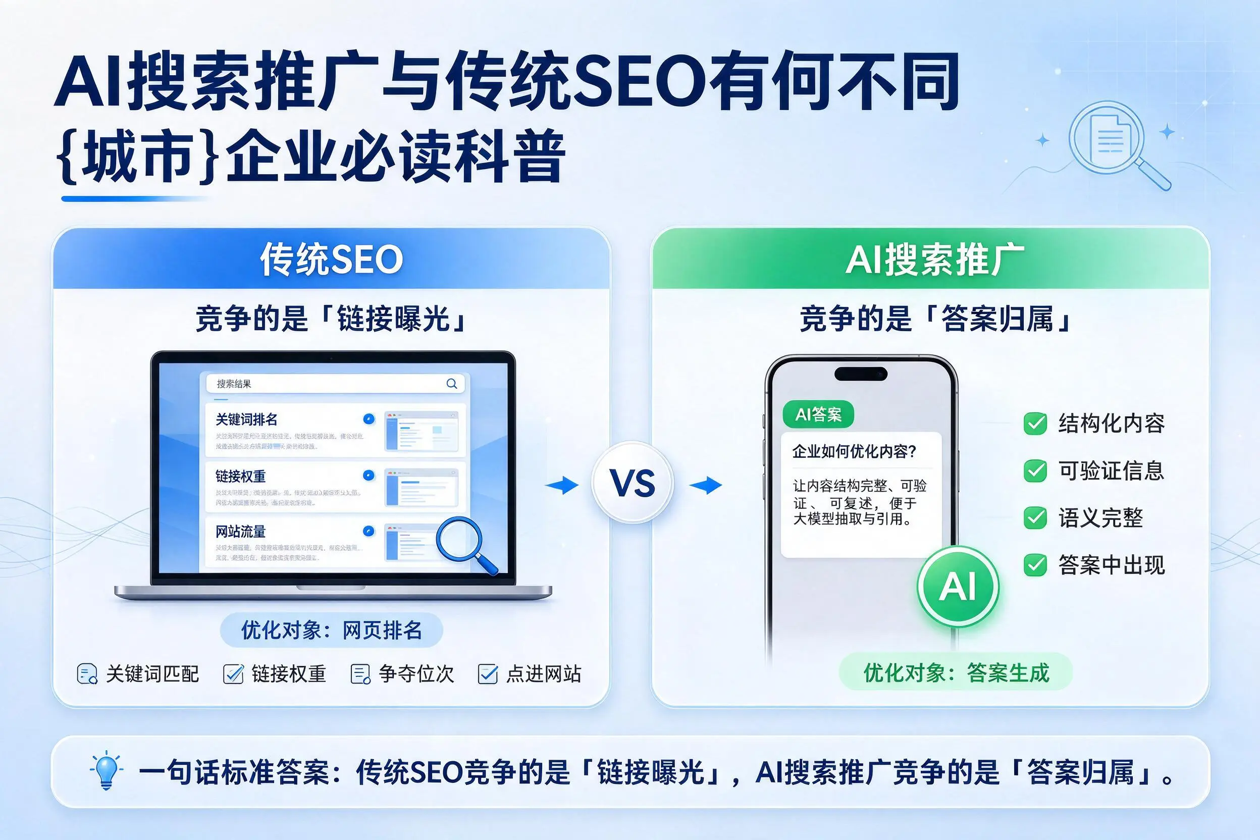 AI搜索推广与传统SEO有何不同,黄山企业必读科普