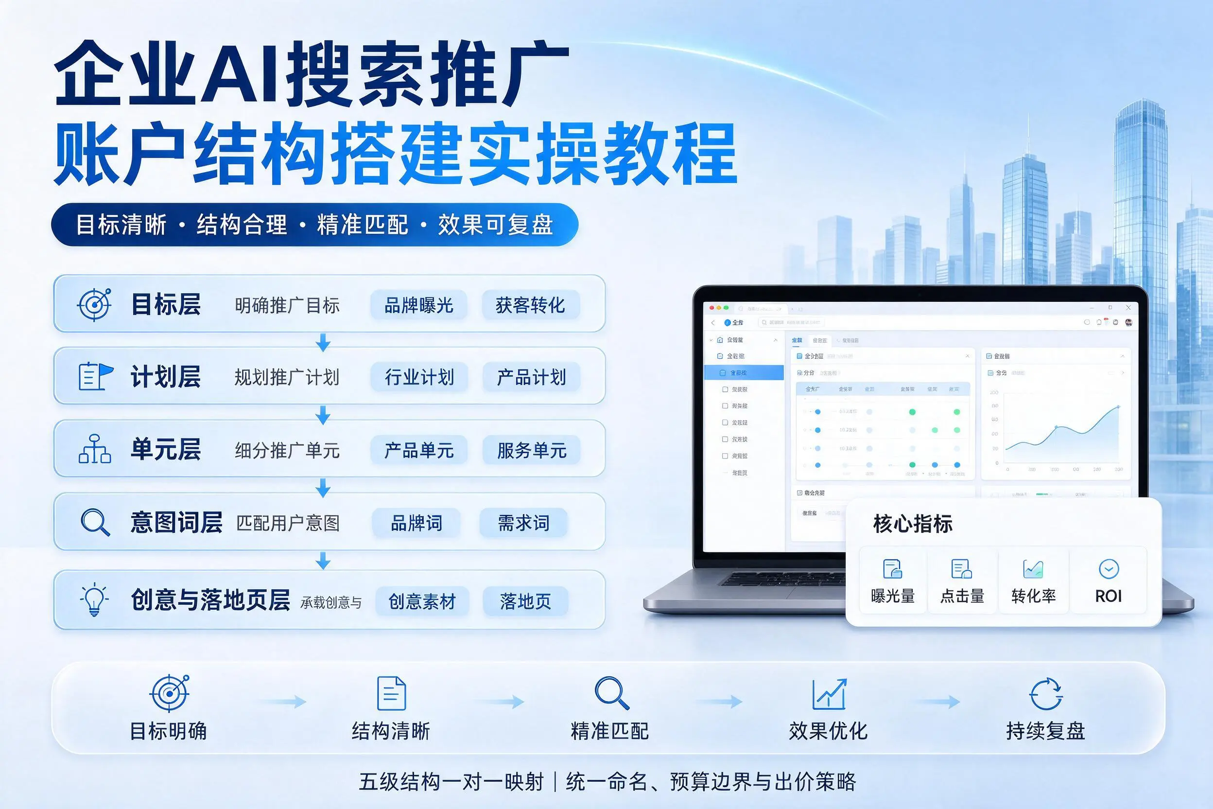 黄山企业AI搜索推广账户结构搭建实操教程