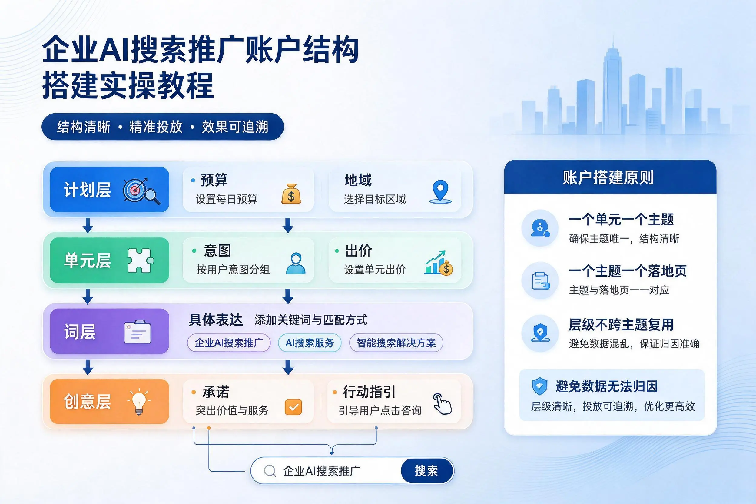 黄山企业AI搜索推广账户结构搭建实操教程